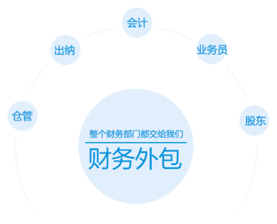 合肥深度财务管理咨询-合肥代账--合肥注册